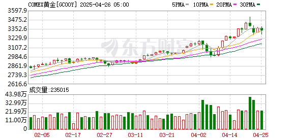 低息配资网开户 COMEX黄金期货收涨0.66% 报2554.6美元/盎司